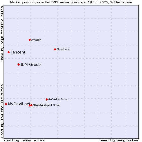 Market position of IBM Group vs. Tencent vs. MyDevil.net