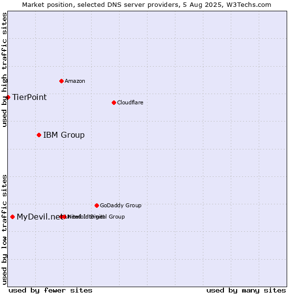 Market position of IBM Group vs. MyDevil.net vs. TierPoint
