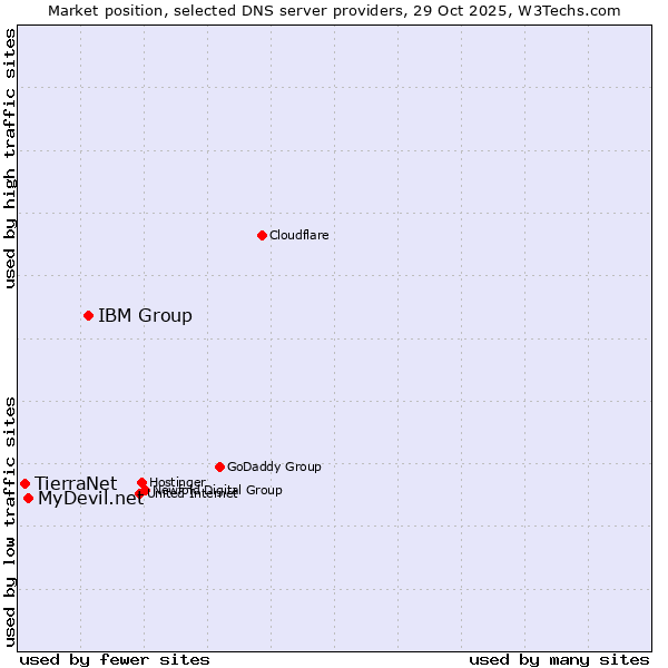 Market position of IBM Group vs. MyDevil.net vs. TierraNet