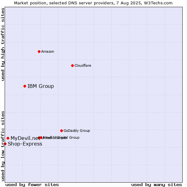 Market position of IBM Group vs. MyDevil.net vs. Shop-Express