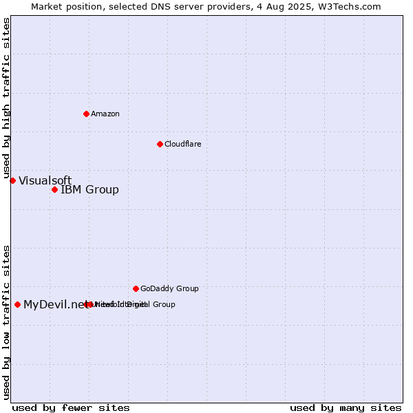 Market position of IBM Group vs. MyDevil.net vs. Visualsoft