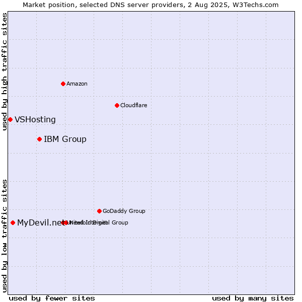Market position of IBM Group vs. MyDevil.net vs. VSHosting