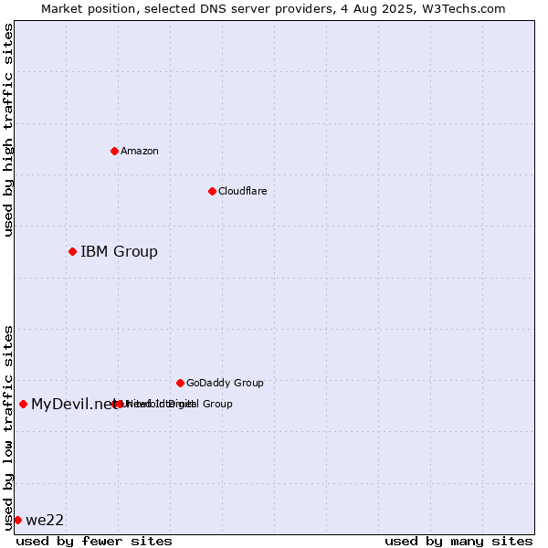 Market position of IBM Group vs. MyDevil.net vs. we22