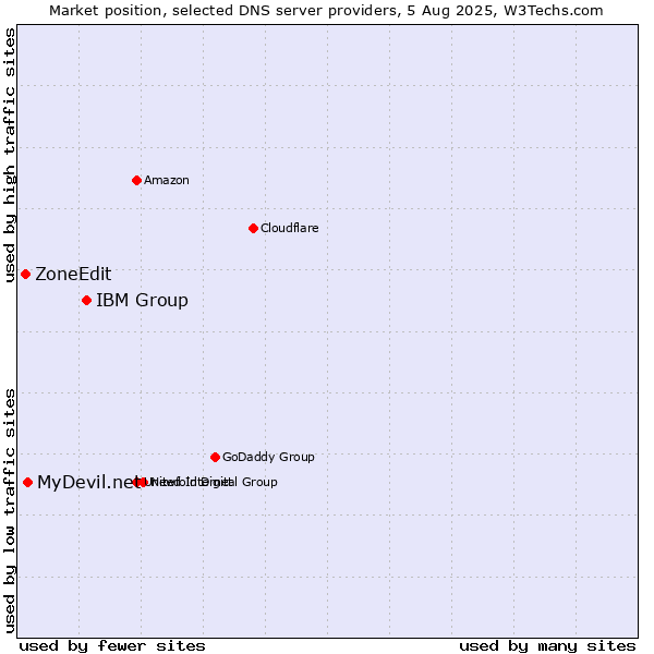 Market position of IBM Group vs. MyDevil.net vs. ZoneEdit