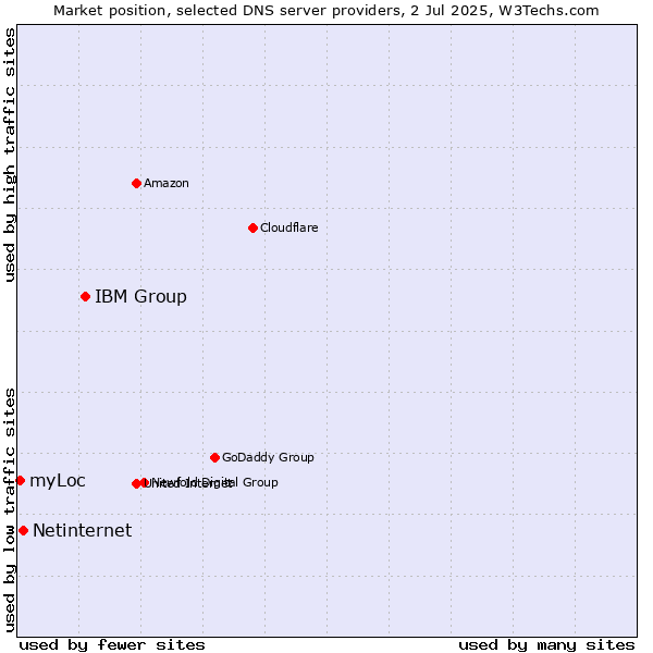 Market position of IBM Group vs. Netinternet vs. myLoc