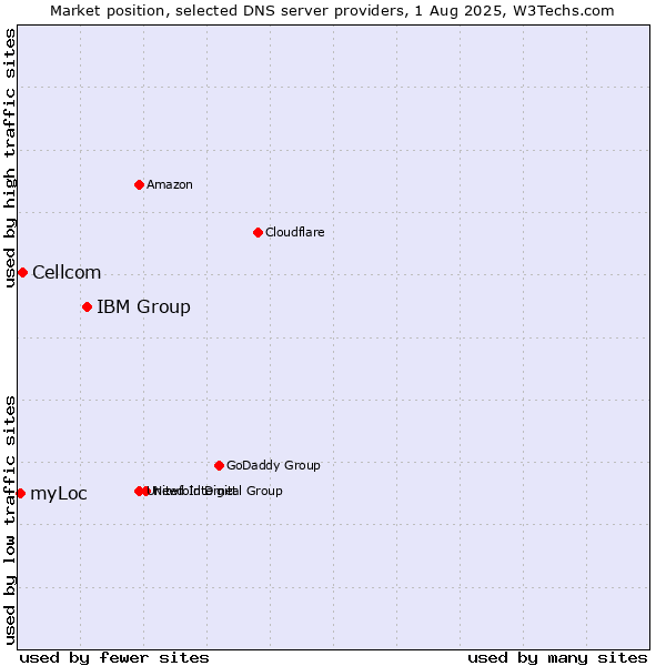 Market position of IBM Group vs. Cellcom vs. myLoc