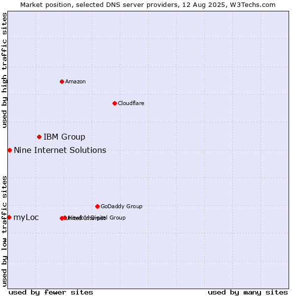 Market position of IBM Group vs. Nine Internet Solutions vs. myLoc