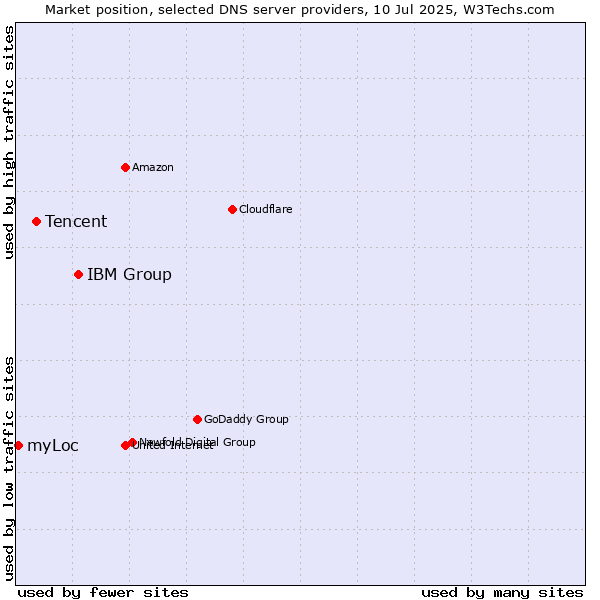 Market position of IBM Group vs. Tencent vs. myLoc