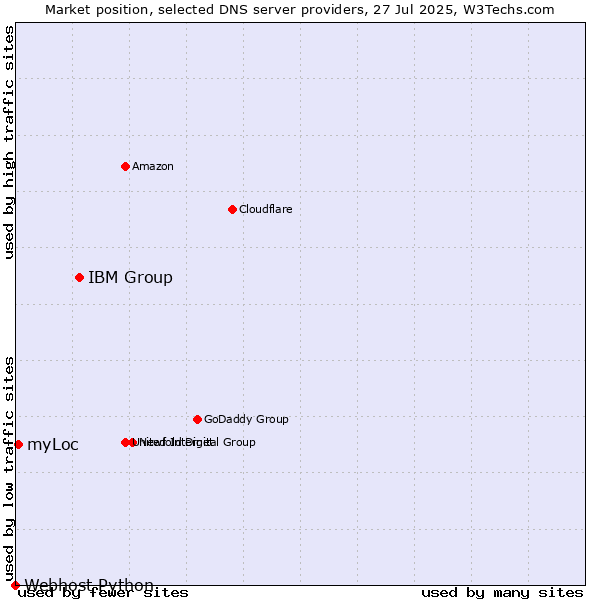 Market position of IBM Group vs. myLoc vs. Webhost Python