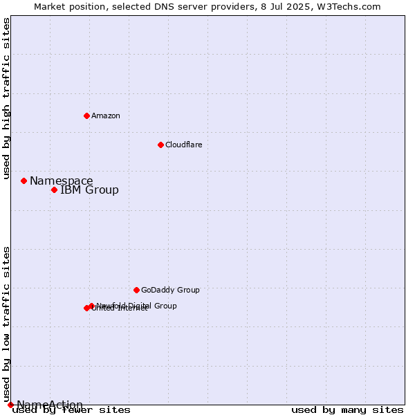Market position of IBM Group vs. Namespace vs. NameAction