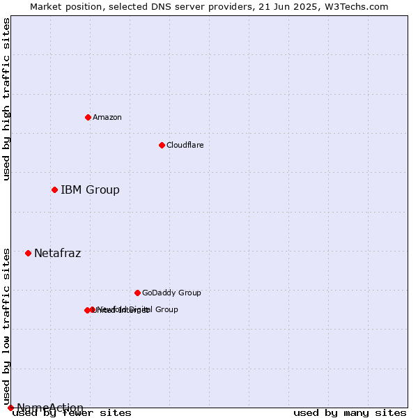Market position of IBM Group vs. Netafraz vs. NameAction