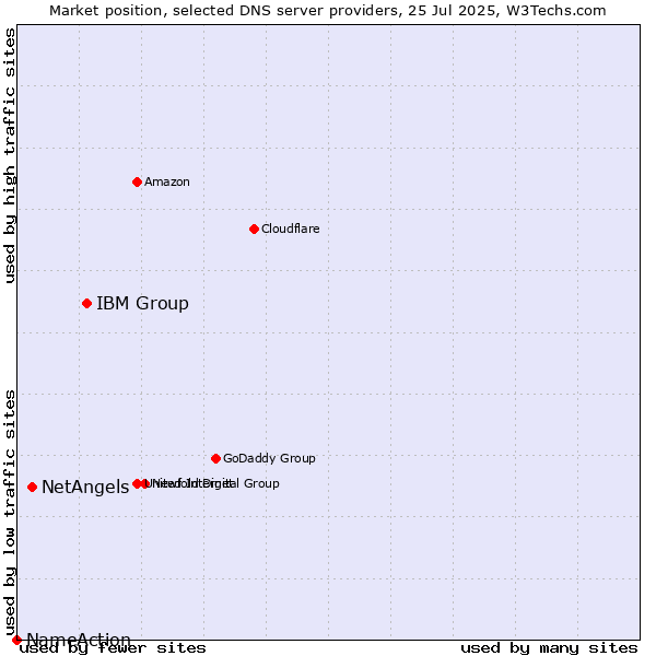 Market position of IBM Group vs. NetAngels vs. NameAction