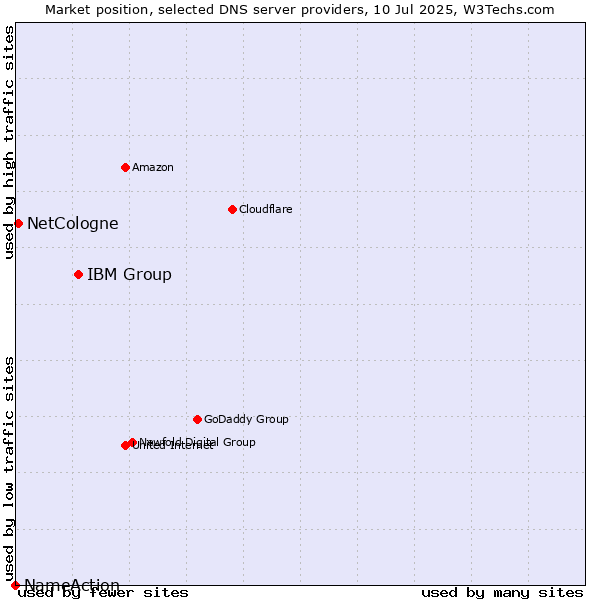 Market position of IBM Group vs. NetCologne vs. NameAction