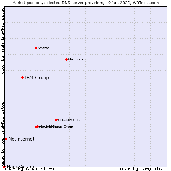 Market position of IBM Group vs. Netinternet vs. NameAction
