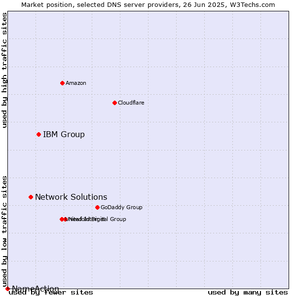 Market position of IBM Group vs. Network Solutions vs. NameAction