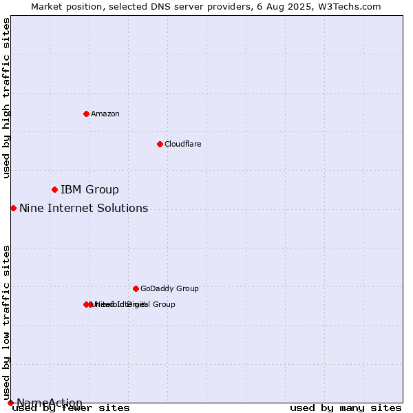Market position of IBM Group vs. Nine Internet Solutions vs. NameAction