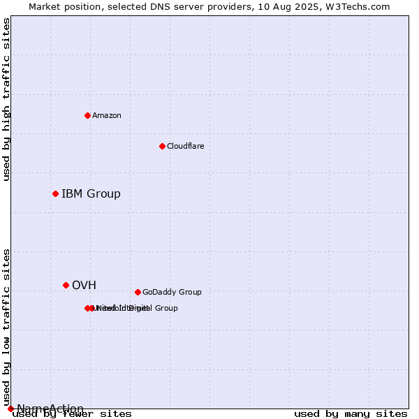 Market position of OVH vs. IBM Group vs. NameAction