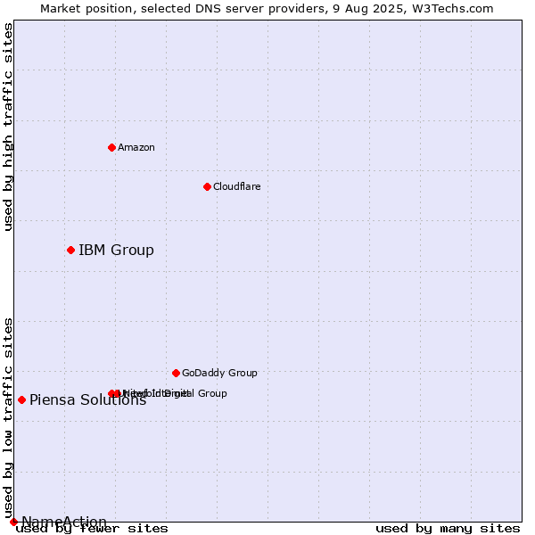 Market position of IBM Group vs. Piensa Solutions vs. NameAction