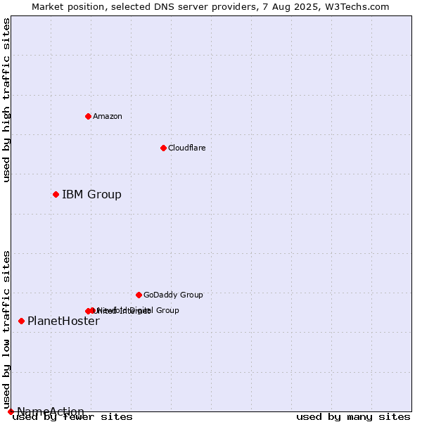 Market position of IBM Group vs. PlanetHoster vs. NameAction