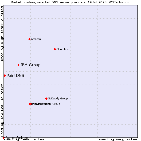 Market position of IBM Group vs. PointDNS vs. NameAction