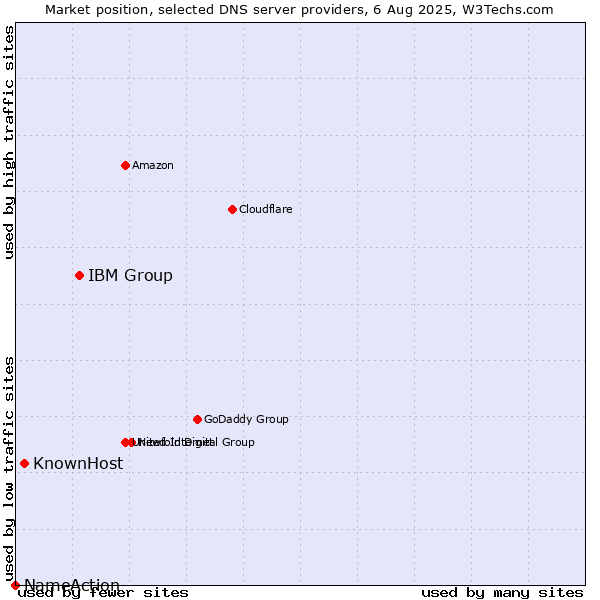 Market position of IBM Group vs. KnownHost vs. NameAction