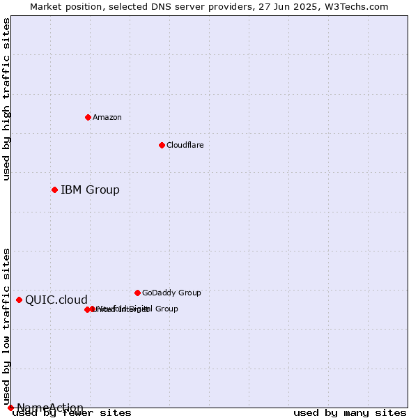 Market position of IBM Group vs. QUIC.cloud vs. NameAction