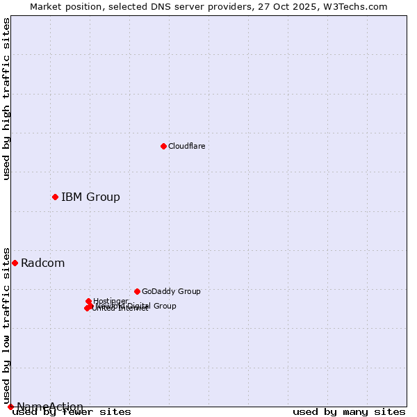 Market position of IBM Group vs. Radcom vs. NameAction