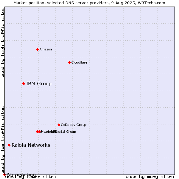 Market position of IBM Group vs. Raiola Networks vs. NameAction