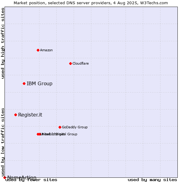Market position of IBM Group vs. Register.it vs. NameAction
