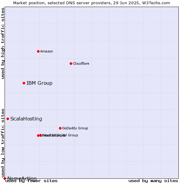 Market position of IBM Group vs. ScalaHosting vs. NameAction