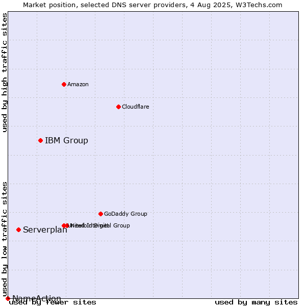 Market position of IBM Group vs. Serverplan vs. NameAction