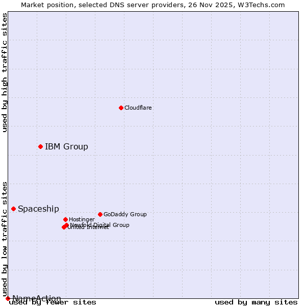 Market position of IBM Group vs. Spaceship vs. NameAction
