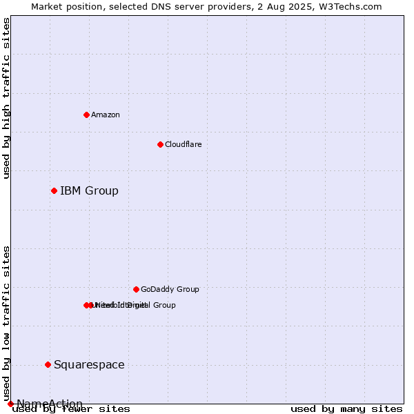 Market position of IBM Group vs. Squarespace vs. NameAction