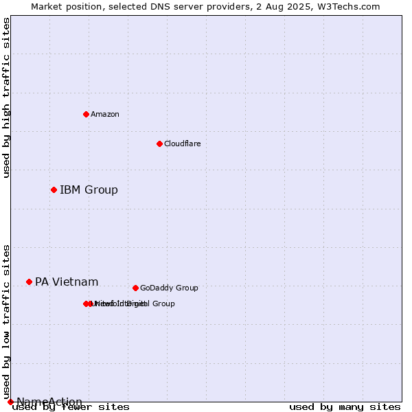 Market position of IBM Group vs. PA Vietnam vs. NameAction