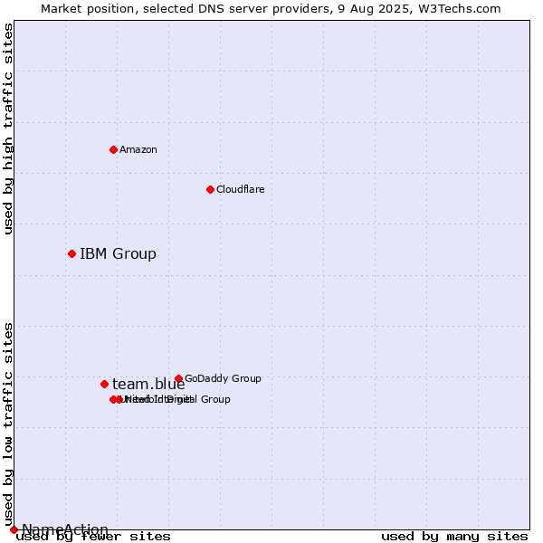 Market position of team.blue vs. IBM Group vs. NameAction