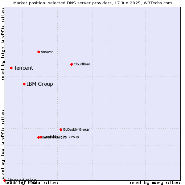 Market position of IBM Group vs. Tencent vs. NameAction