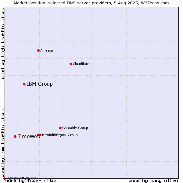 Market position of IBM Group vs. TimeWeb vs. NameAction