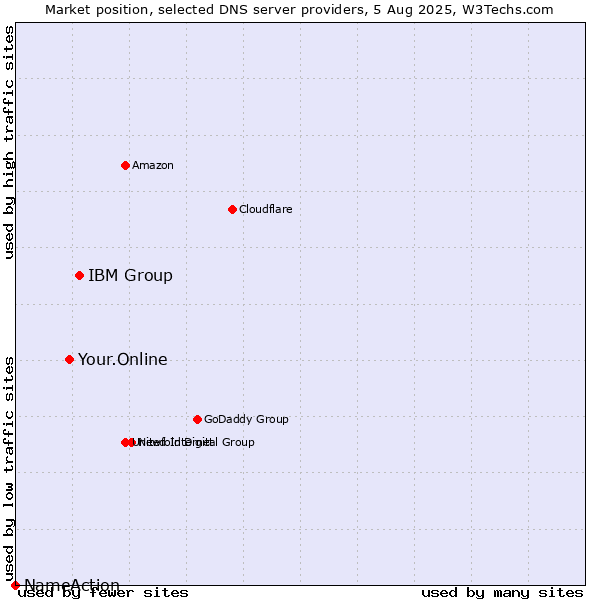 Market position of IBM Group vs. Your.Online vs. NameAction
