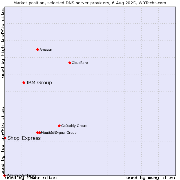 Market position of IBM Group vs. Shop-Express vs. NameAction