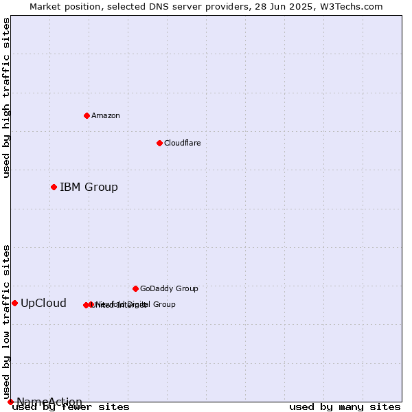 Market position of IBM Group vs. UpCloud vs. NameAction