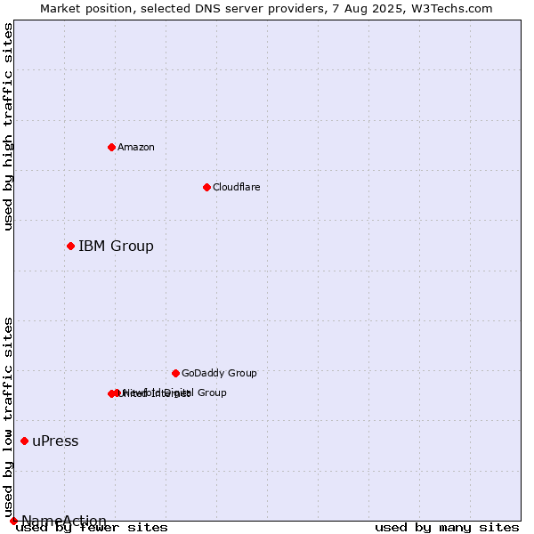Market position of IBM Group vs. uPress vs. NameAction