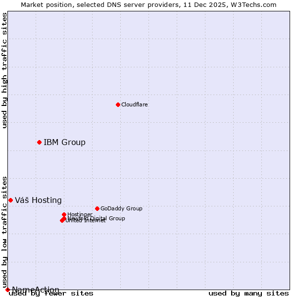 Market position of IBM Group vs. Váš Hosting vs. NameAction