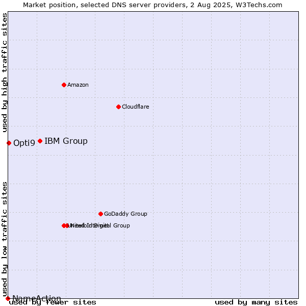 Market position of IBM Group vs. Opti9 vs. NameAction