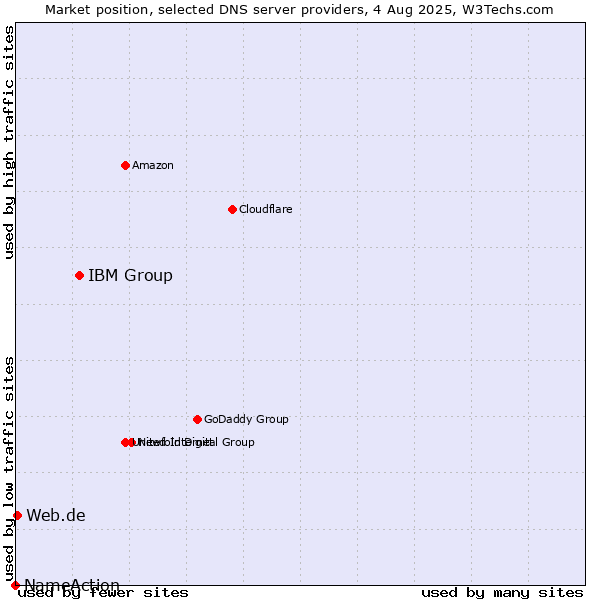 Market position of IBM Group vs. Web.de vs. NameAction
