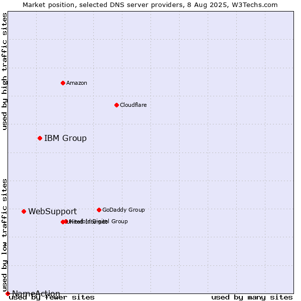 Market position of IBM Group vs. WebSupport vs. NameAction