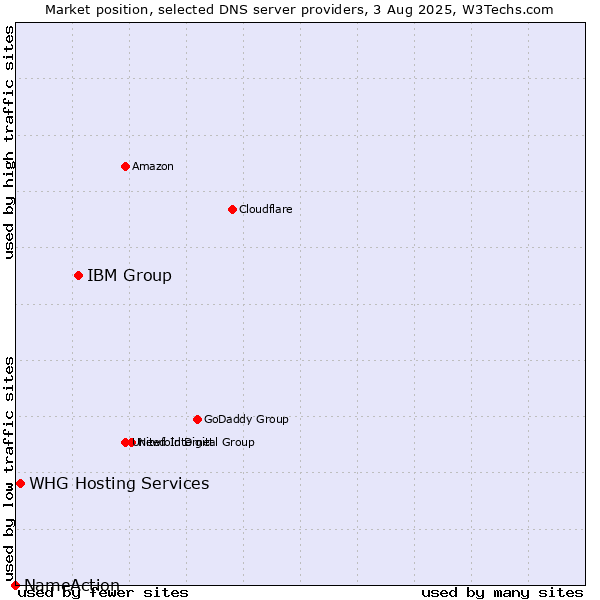 Market position of IBM Group vs. WHG Hosting Services vs. NameAction