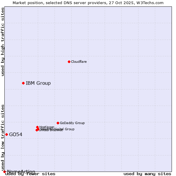 Market position of IBM Group vs. GO54 vs. NameAction