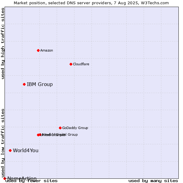 Market position of IBM Group vs. World4You vs. NameAction