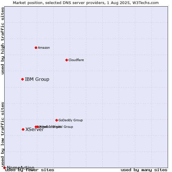 Market position of XServer vs. IBM Group vs. NameAction
