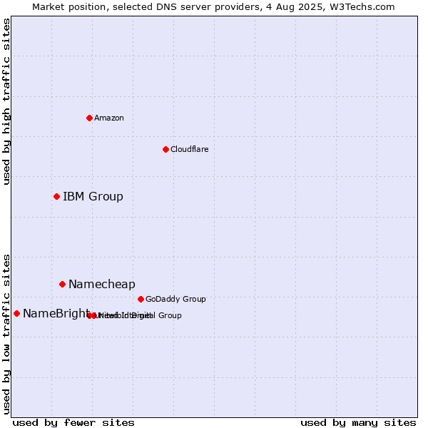 Market position of Namecheap vs. IBM Group vs. NameBright